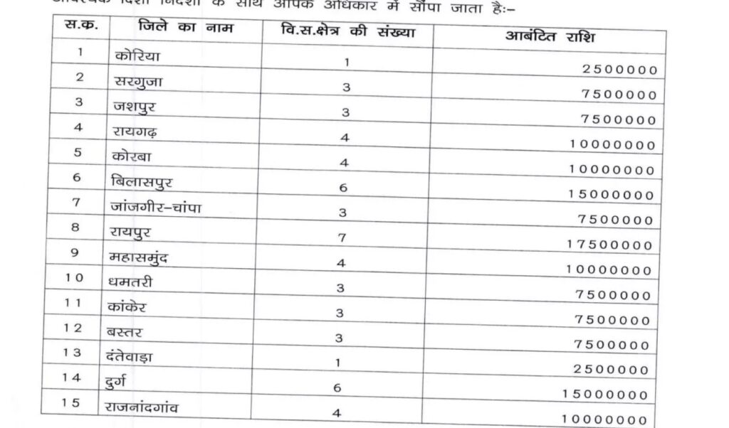 CG Election 2023/republic express news /चुनाव 