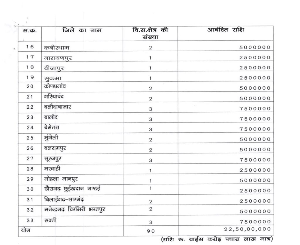 CG Election 2023/republic express news /चुनाव 